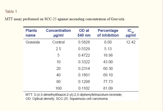 Inhibitory effects of graviola